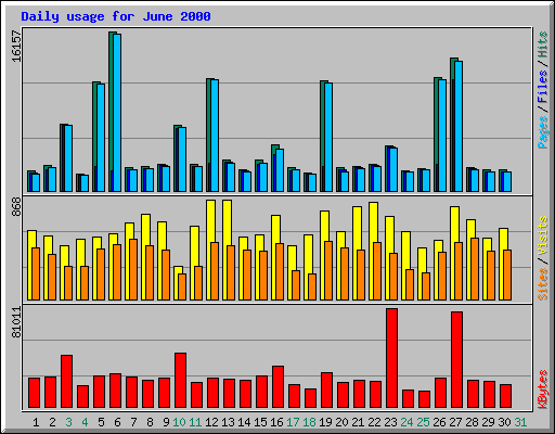 Daily usage for June 2000