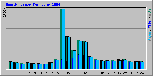 Hourly usage for June 2000